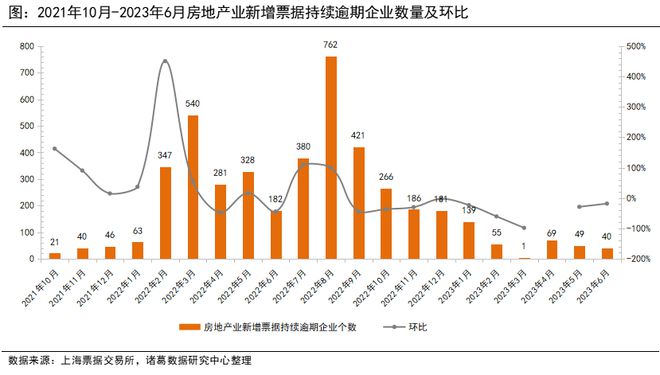 2023年逾期的人数