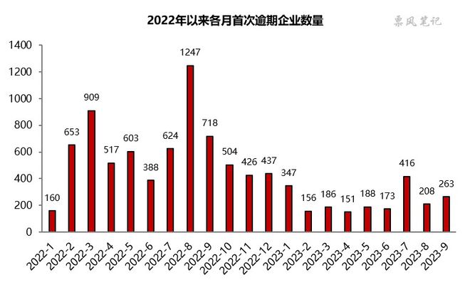 2023年逾期的人数