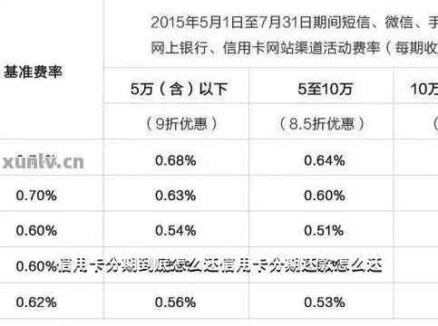 信用卡点错了分期还款怎么办