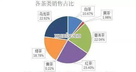 云南普洱茶每年销量情况及销售额