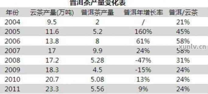 云南普洱茶每年销量情况及销售额