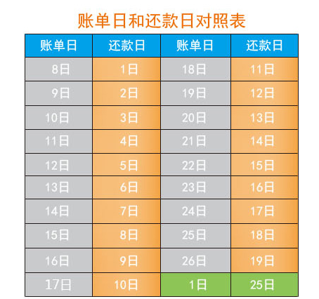 中信还款日是25号账单日是几号