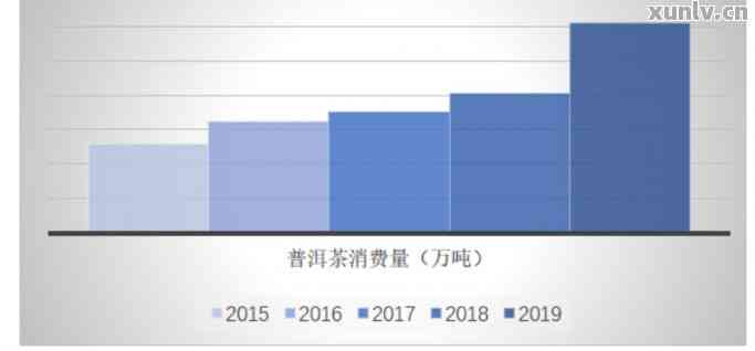 云南普洱茶销售额的年度分析：消费者趋势，市场规模与成长潜力