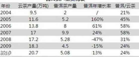 云南普洱茶销售额的年度分析：消费者趋势，市场规模与成长潜力