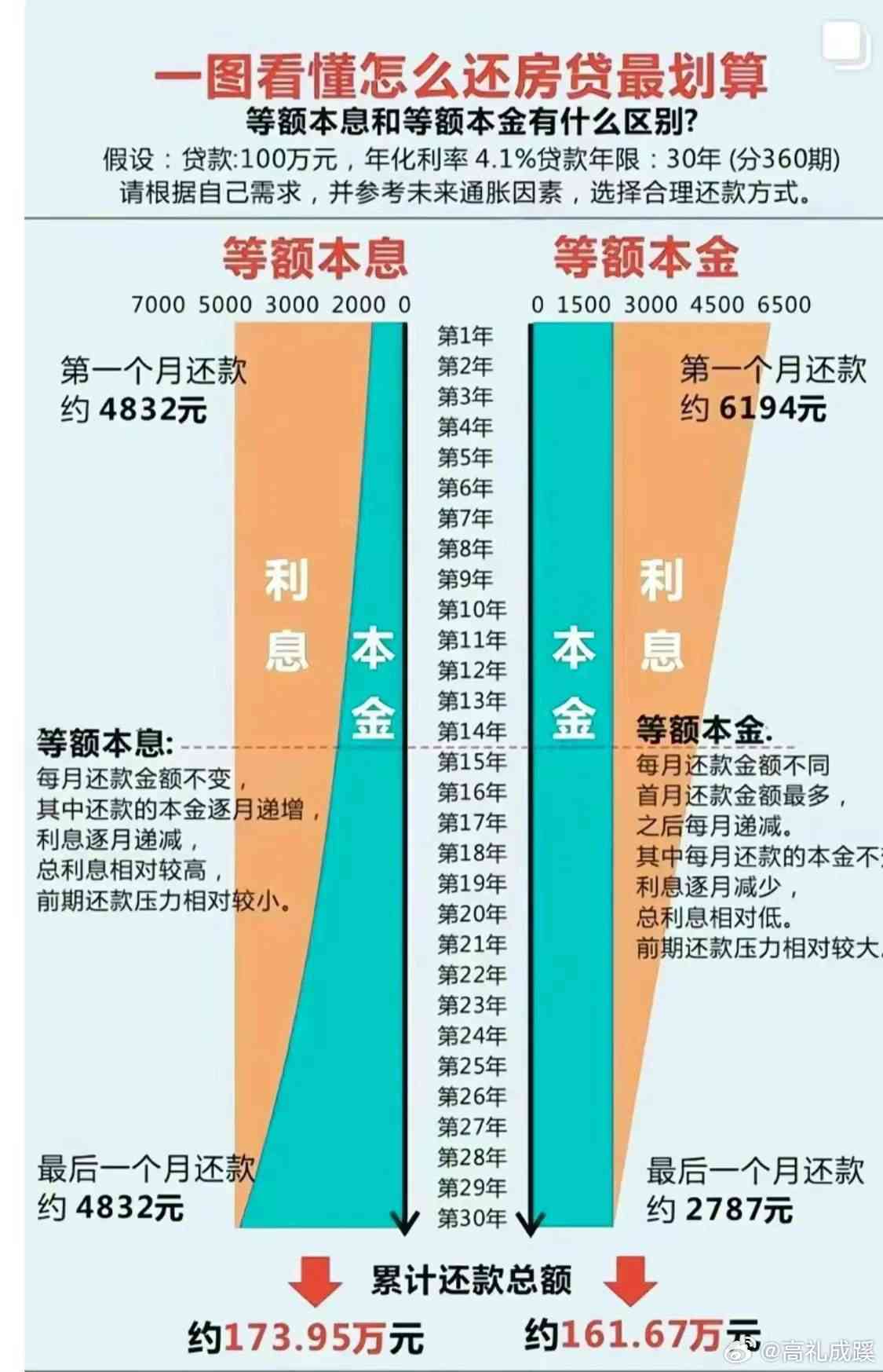 及贷如何只还本金？已还完本金后，能否提前还款或是拒绝后期还款？