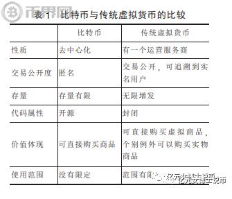 比特币与传统货币：全面对比分析及其异同点