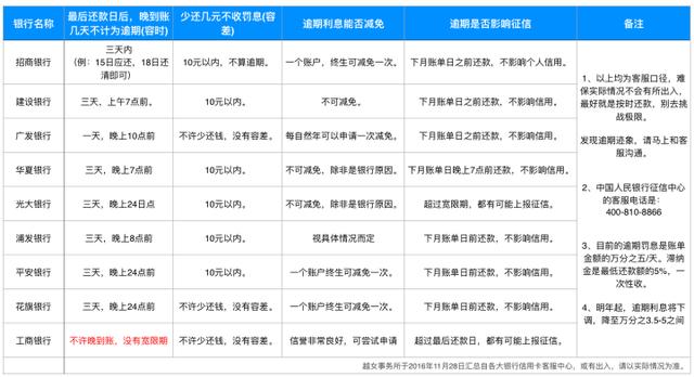 信用卡400元逾期五天：上？利息多少？逾期四天的后果