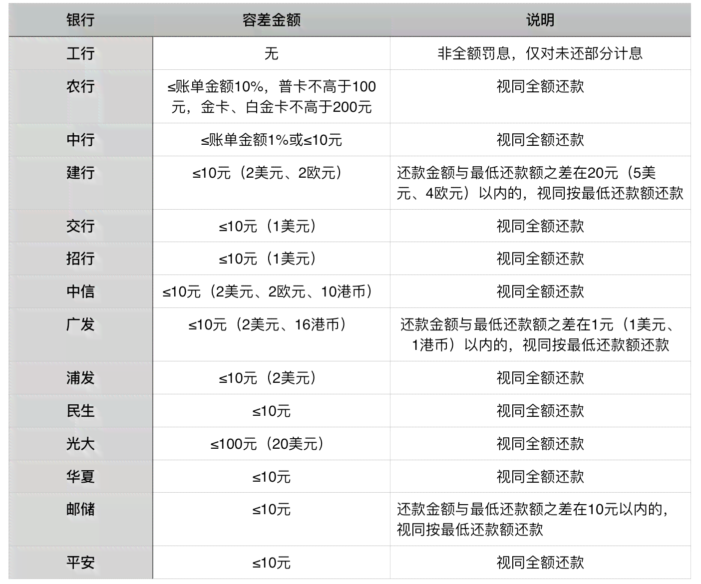 建行信用卡逾期二十天更低还款算还款吗：20万、22000逾期案例解读