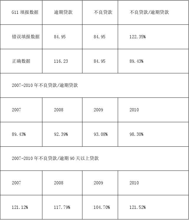 逾期60天以上贷款与不良贷款比例