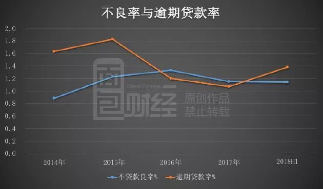 逾期60天以上贷款与不良贷款比例