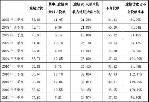 逾期60天以上贷款与不良贷款比例