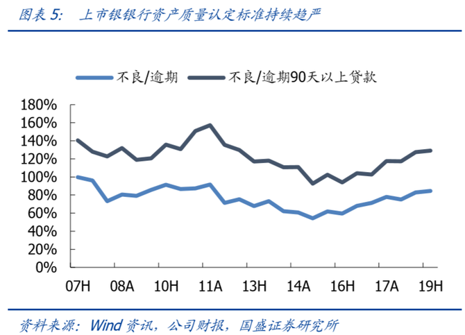 逾期60天以上贷款与不良贷款比例