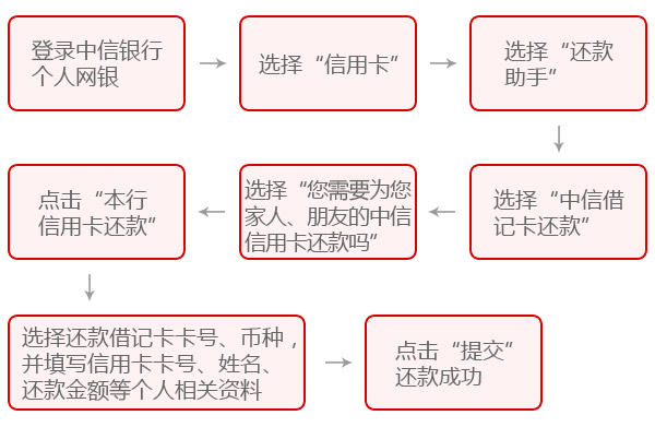 网银提前还款后是否需要去银行？安全吗？如何操作？