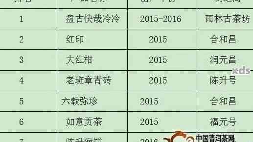 勐库2006普洱茶价格表及年份报价：含a0701,06年勐库号价格。