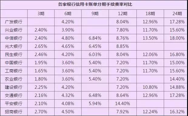 信用卡分期还款：12期中的第11期是否已经还清？