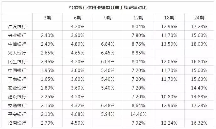 信用卡分期还款：12期中的第11期是否已经还清？