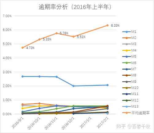 m2逾期多少天：理解M2逾期含义，级别与策略