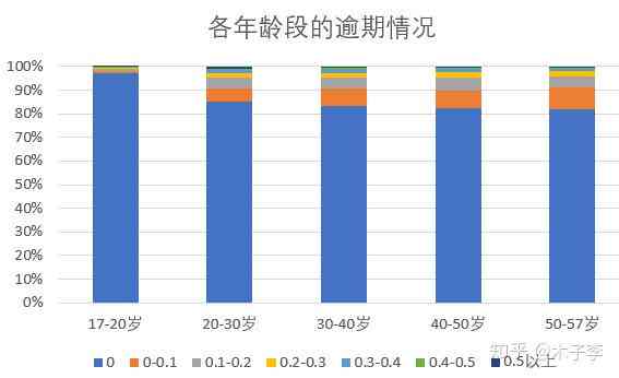 年龄、逾期、影响：详细解析逾期现象在不同年龄的变化趋势与应对策略