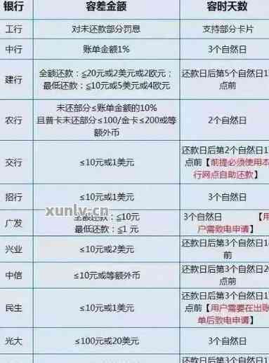 信用卡还款次数及时间限制：一天可以还款几次？还款最晚时间是什么时候？