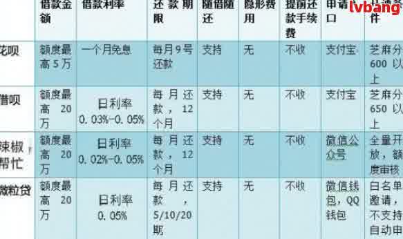 网贷分期还款方式及期限选择分析