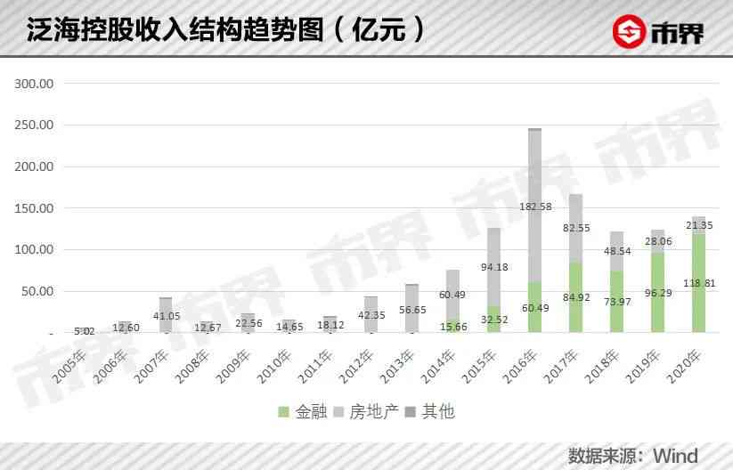 新 不顾民生需求，泛海公司大量转让财富引争议