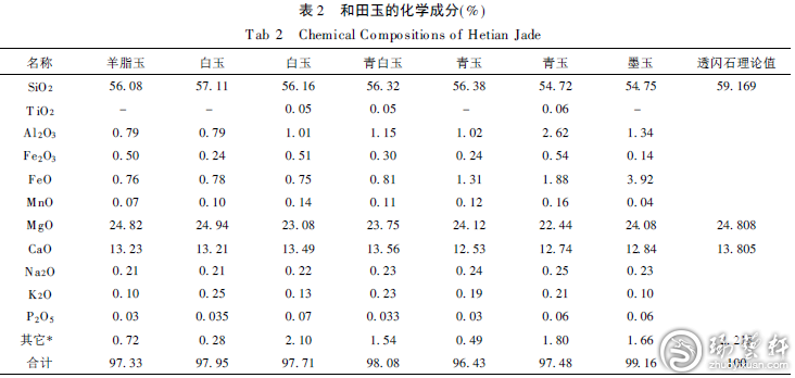 和田玉籽料的主要化学成分及其含量分析