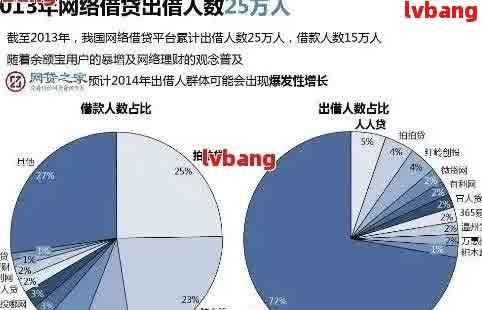 全国范围内网贷逾期率分析：哪些人更容易出现逾期情况？