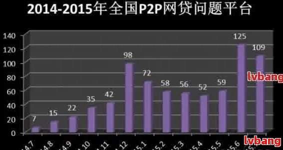 全国范围内网贷逾期率分析：哪些人更容易出现逾期情况？