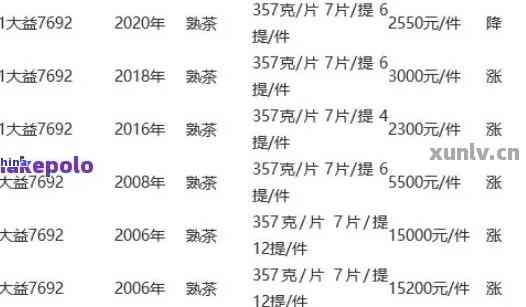 普洱茶叶回收价格查询：每克多少钱？电话是多少？