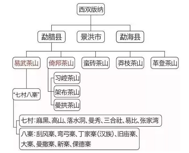 云南普洱茶产区的三大特色与六大知名山头探究