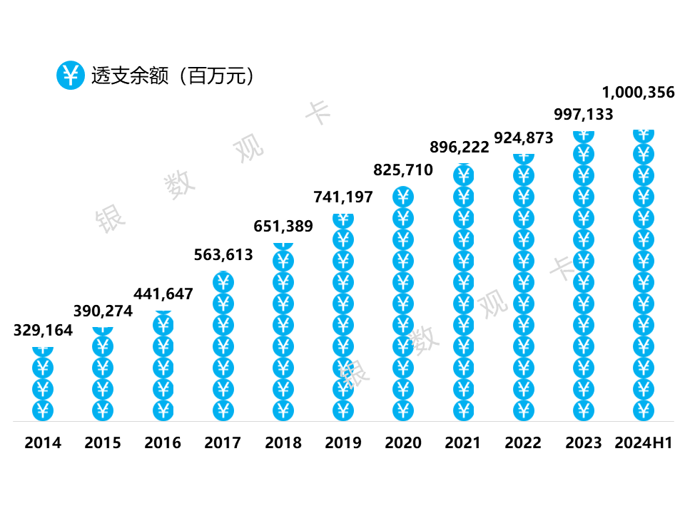 2024信用卡逾期人数