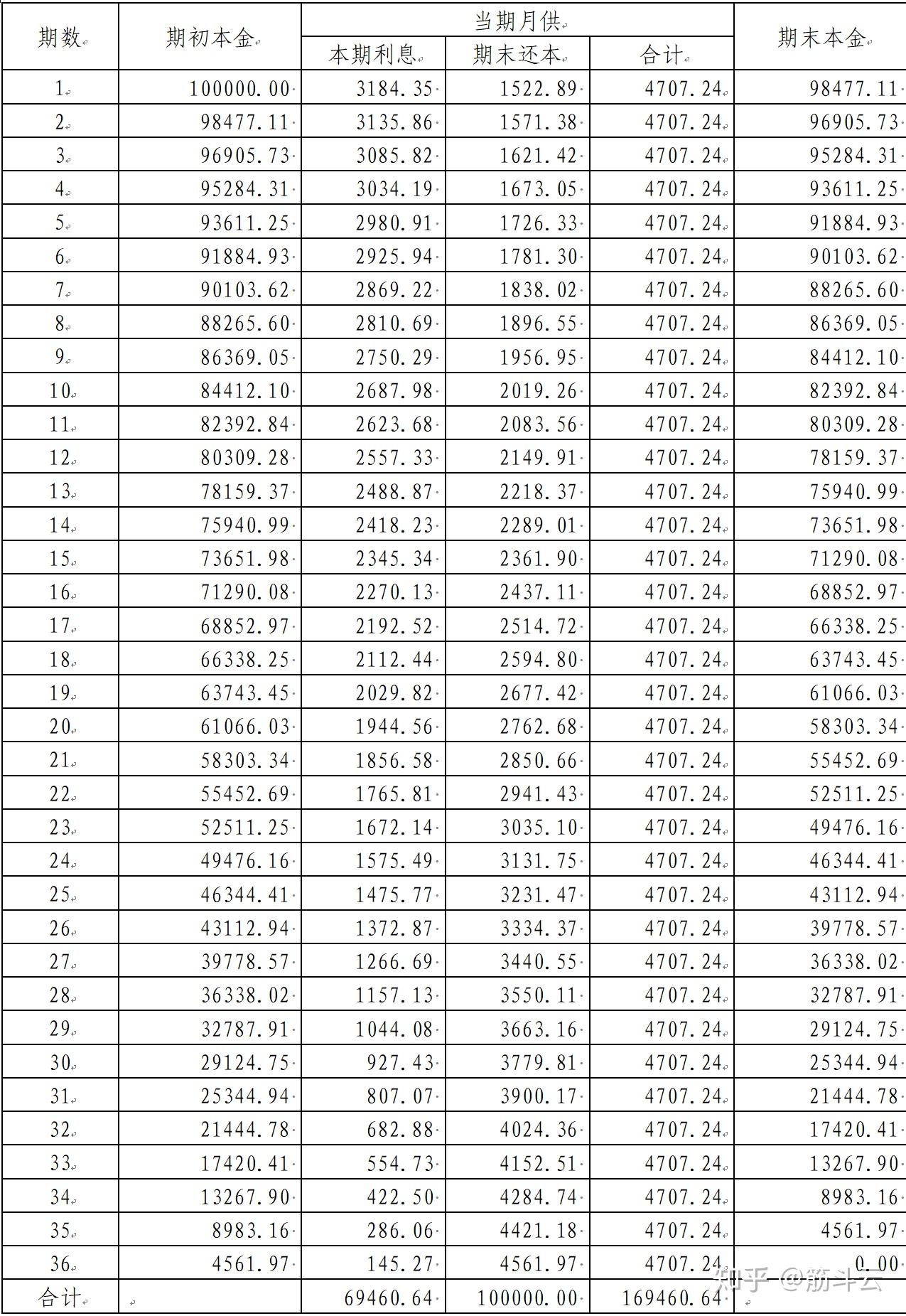 10万分期60期每期还多少