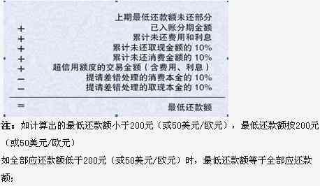 交行更低还款影响吗？如何处理？更低还款后是否可以补齐剩余款项？