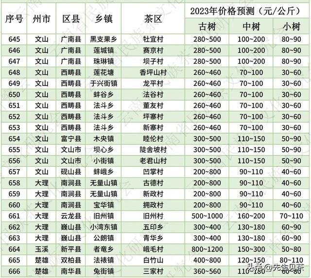 2021易武普洱茶价格表：全年度茶叶价格一览