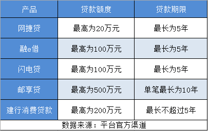 网捷贷额度多少年还清最划算？