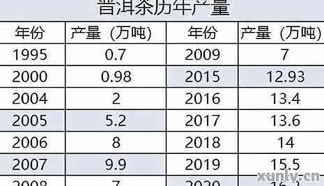 1988年古树普洱茶完整价目表，包括产地、年份、等级与价格等详细信息