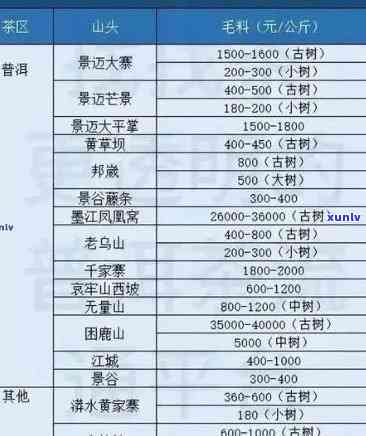 1988年古树普洱茶完整价目表，包括产地、年份、等级与价格等详细信息