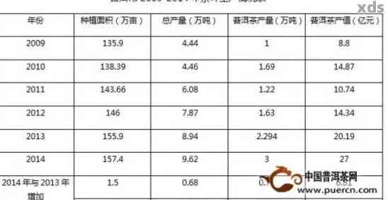 普洱茶叶亩产斤数：60-120公斤，视土气候条件而定。