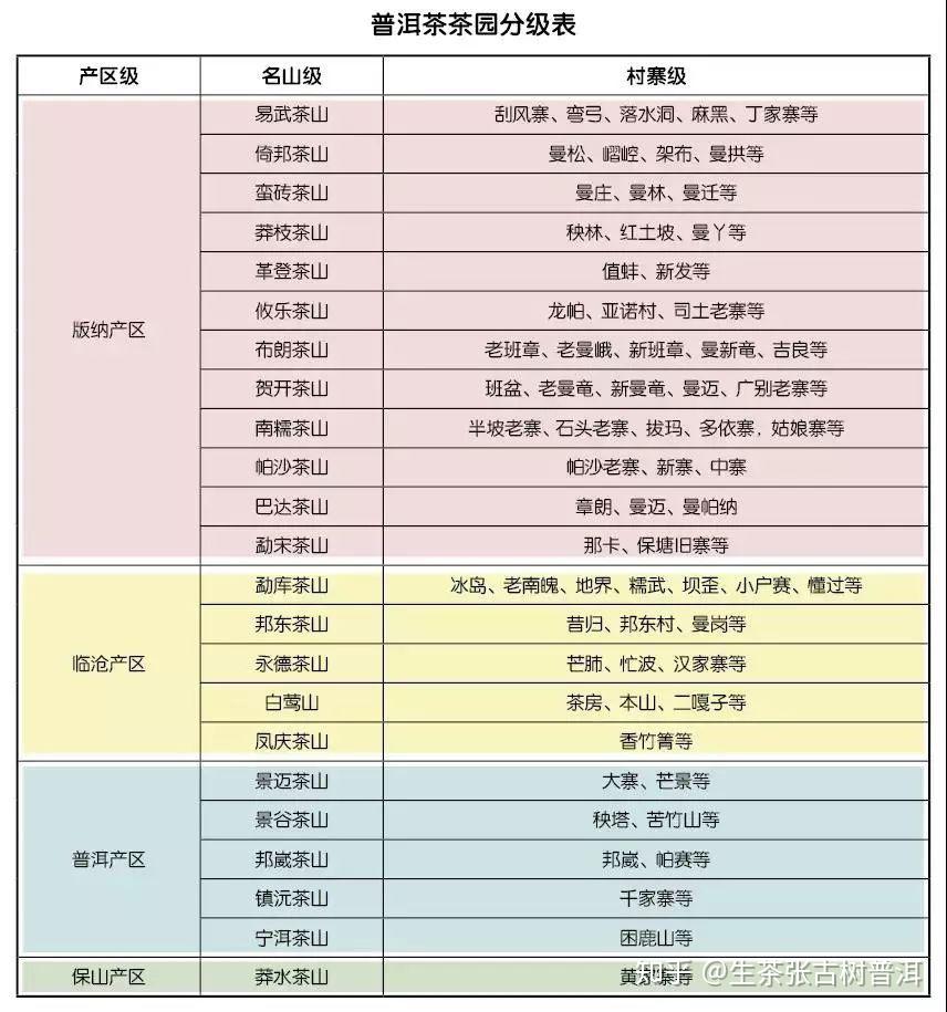 新 六大茶类在普洱茶中占据的比例及其各自的独特特性