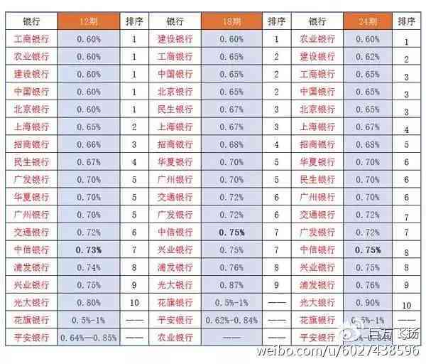 信用卡8万分期36期一个月还多少