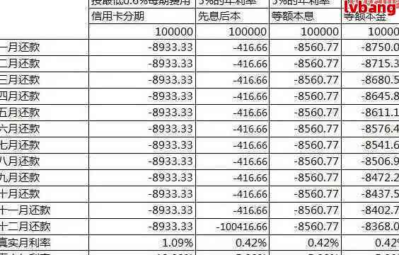 信用卡借款2万分期12个月：利息计算与还款明细解析