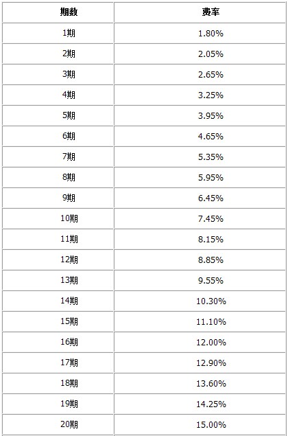 信用卡分期付款：如何选择合适的期数和手续费？六千块分二十四期的利弊分析