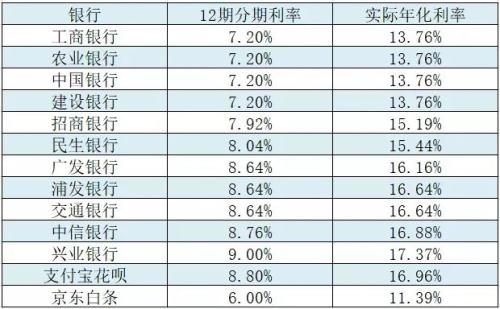 信用卡6000分12期每期利息多少，6000元分期12月每月还款金额及总利息计算