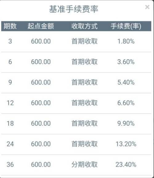 信用卡6000分12期每期利息多少，6000元分期12月每月还款金额及总利息计算