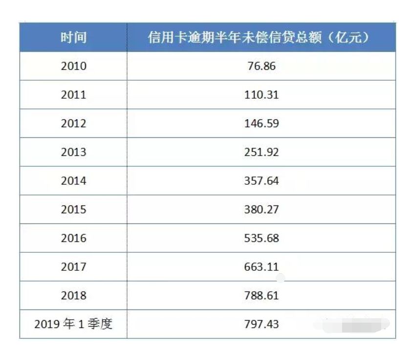 2020年全国信用卡逾期率：具体人数与趋势分析