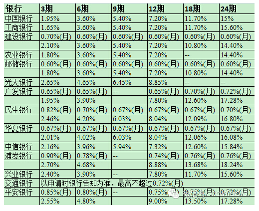 信用卡6万更低还款利息计算与合适额度