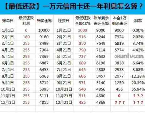 信用卡6万更低还款计算方法及相关注意事项