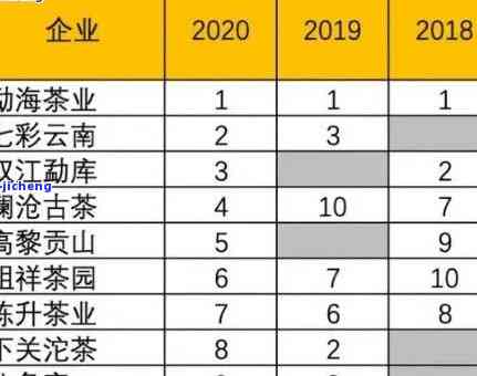 勐普洱茶排名第几位了