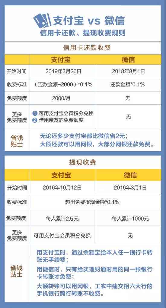 从蓄卡转账到信用卡进行还款是否需要支付手续费？解答所有相关问题