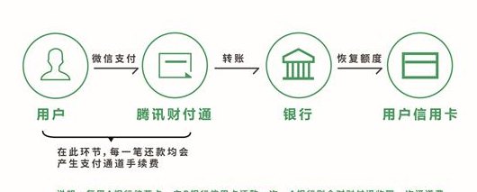 信用卡还款通道关闭怎么办？微信还款方式及相关费用